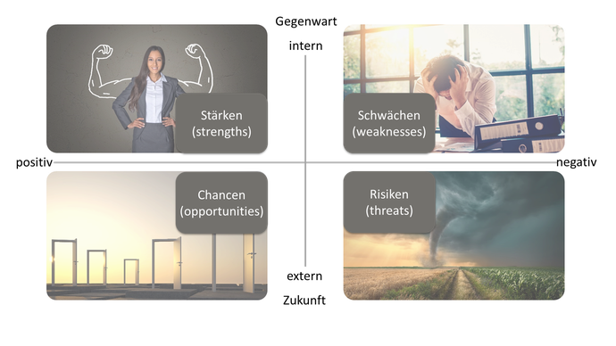 SWOT