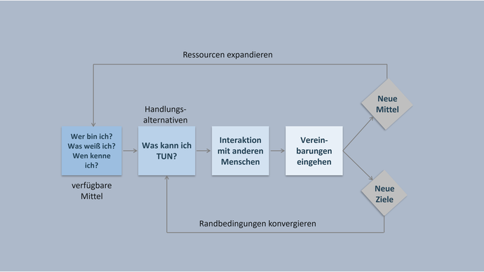 effectuation